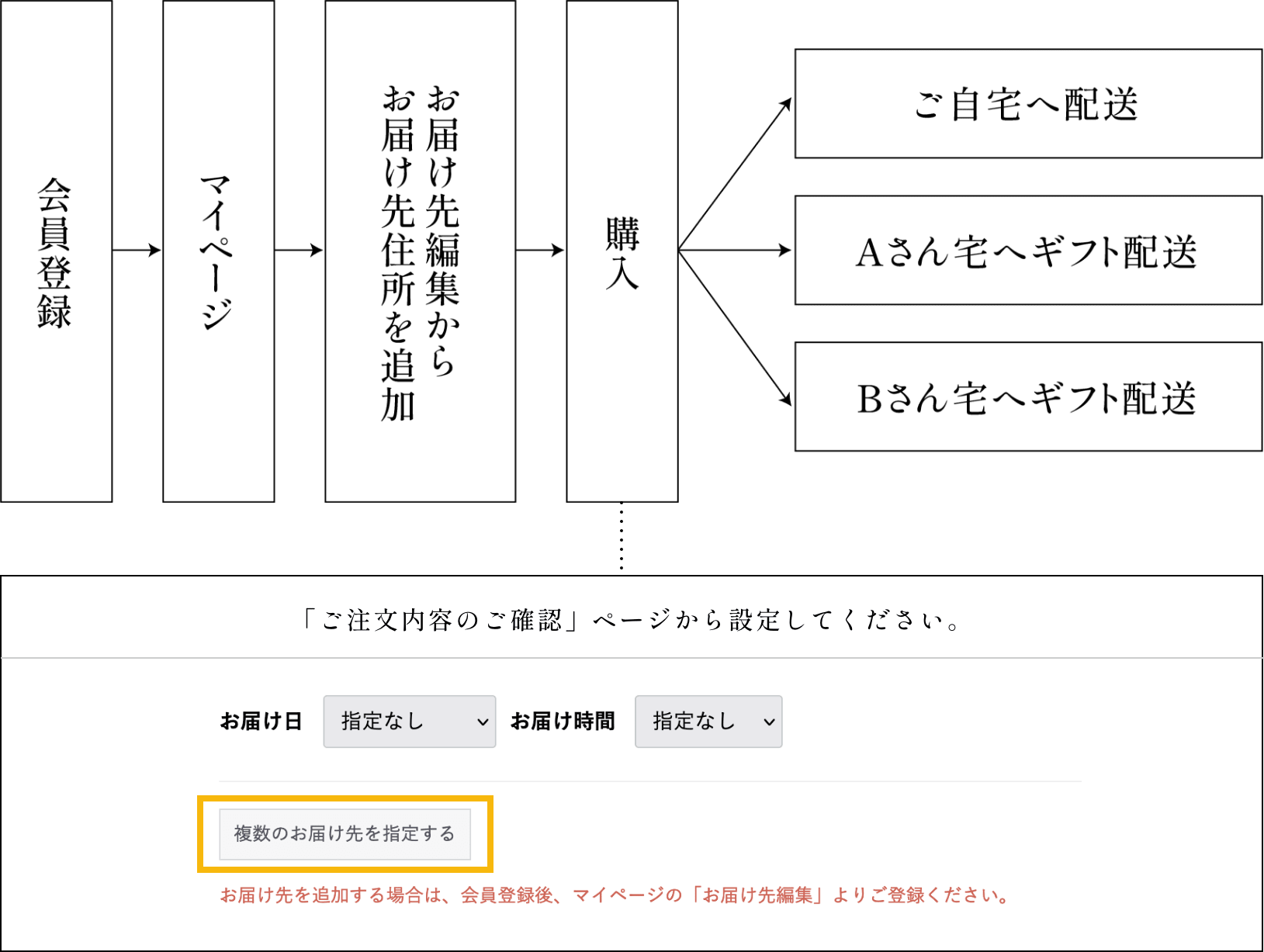 複数のご住所にお届け